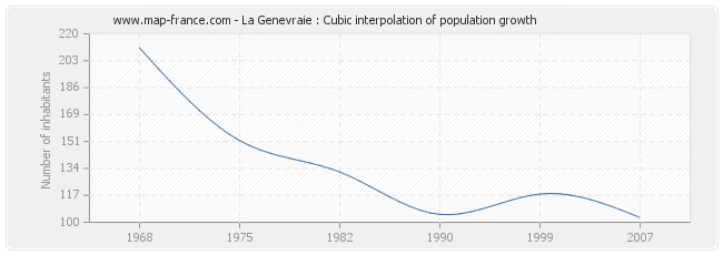 La Genevraie : Cubic interpolation of population growth